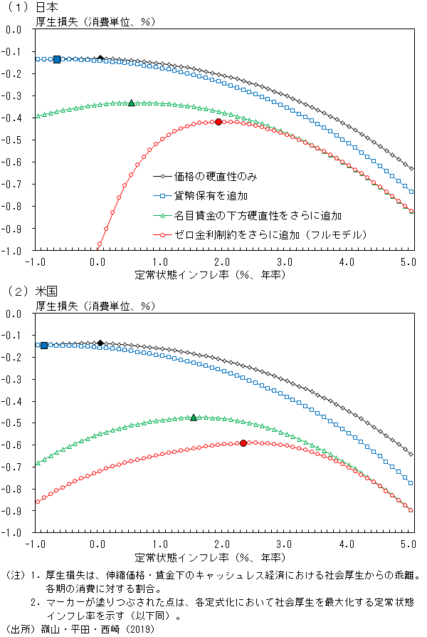 テイラー・ルールを前提とした場合の日米両国における厚生損失の図。詳細は本文の通り。