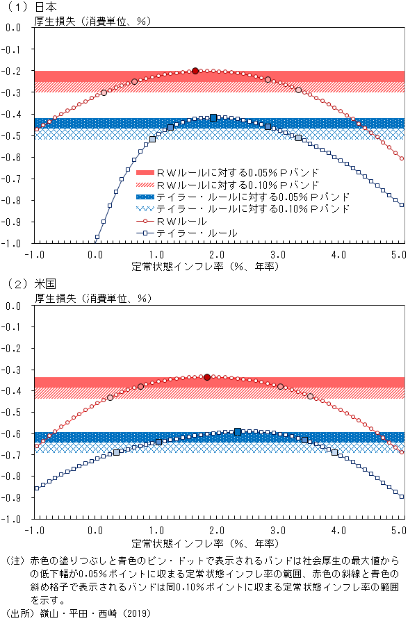 RWルールを前提とした場合の日米両国における厚生損失の図。詳細は本文の通り。