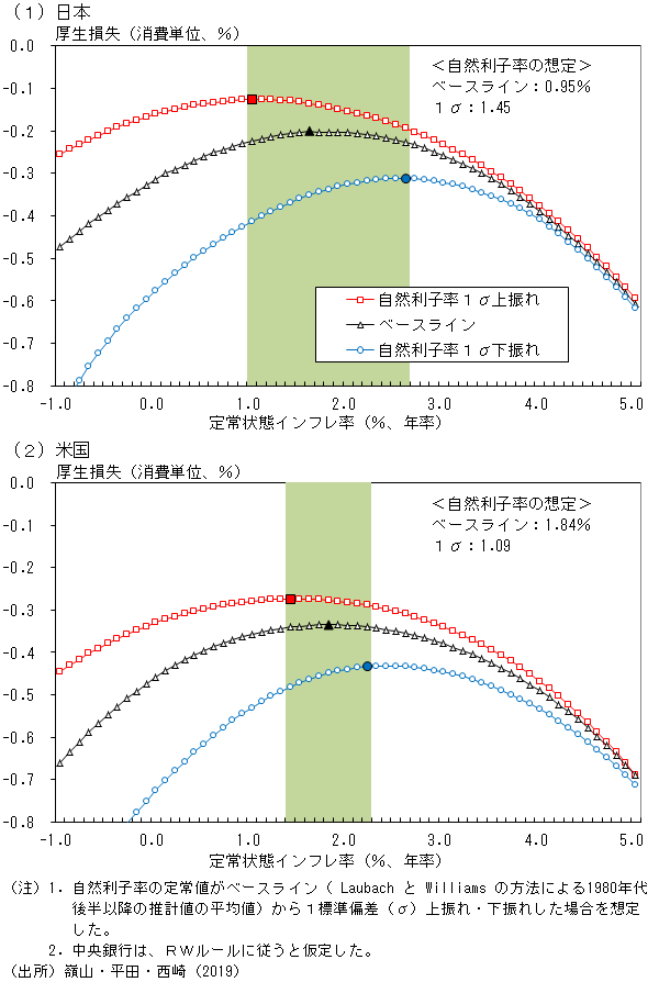 自然利子率の定常値が上振れ・下振れした場合の日米両国における厚生損失の図。詳細は本文の通り。