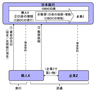 口座型・直接型モデルのイメージ図。詳細は本文のとおり