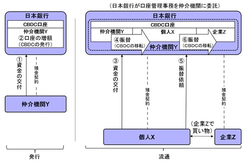 口座型・間接型モデルのイメージ図。詳細は本文のとおり