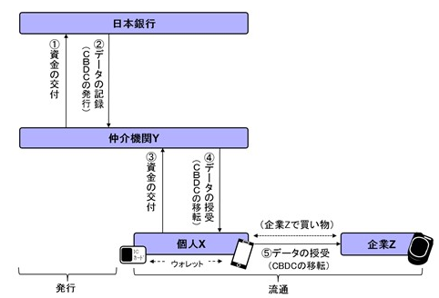 トークン型・間接型モデルのイメージ図。詳細は本文のとおり