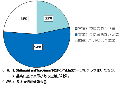 日本のIFRS適用企業が財務業績計算書において持分法投資損益を表示する箇所を示した図