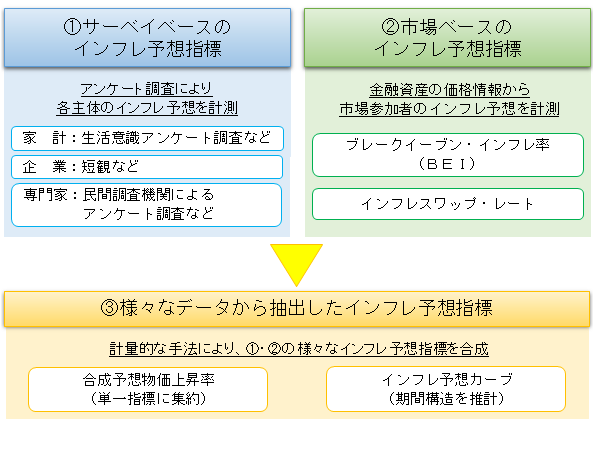 日本の様々なインフレ予想指標を整理した図。インフレ予想指標には、大きく分けて、サーベイベースの指標、市場ベースの指標、様々なデータから抽出した指標の3つがあることを示している。詳細は本文の通り。