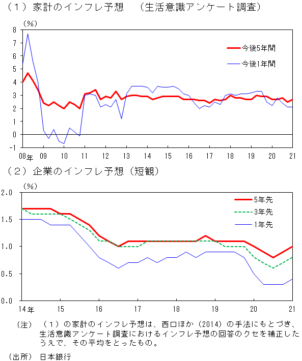 生活意識アンケートにおける家計のインフレ予想と短観における企業のインフレ予想の推移を示したグラフ。なお、家計のインフレ予想については、西口ほかの手法に基づき回答のクセを補正している。詳細は本文の通り。