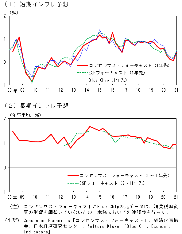 専門家の短期および長期のインフレ予想の推移を示したグラフ。詳細は本文の通り。