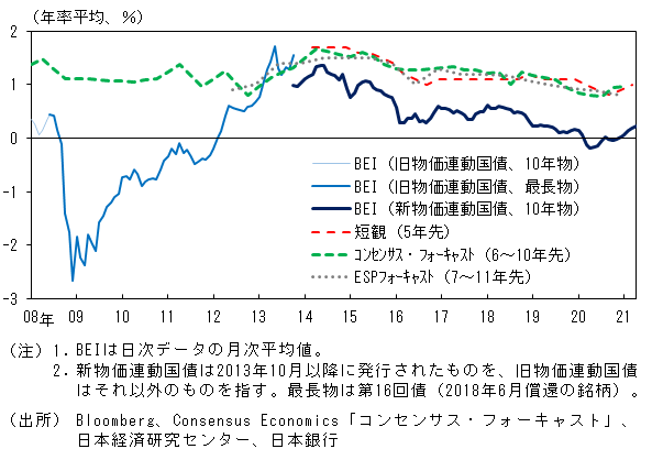 BEIとサーベイベースのインフレ予想指標の推移を比較したグラフ。詳細は本文の通り。
