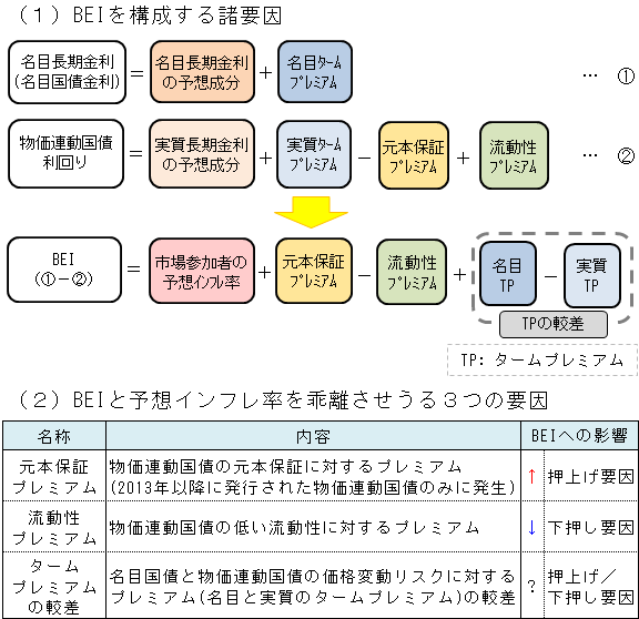 BEIを構成する諸要因とBEIを市場参加者のインフレ予想から乖離させる3つの要因について整理した図表。詳細は本文の通り。