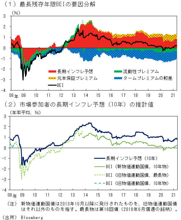 平木と平田の手法による推計結果を示したグラフ。一つ目は、最長残存年限BEIの要因分解を示したグラフ。二つ目は、市場参加者の長期インフレ予想の推計値とBEIの推移を比較したグラフ。詳細は本文の通り。