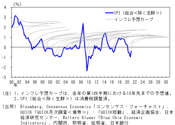 インフレ予想の期間構造を示したグラフ。具体的には、各年の第一四半期について、菅沼と丸山の手法により推計された10年先までのインフレ予想カーブを図示したもの。詳細は本文の通り。