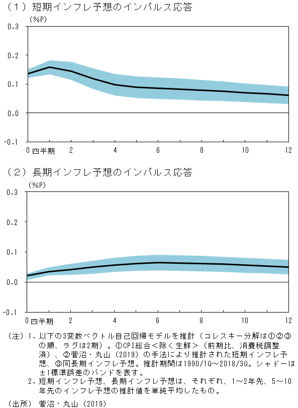 実績インフレ率の上昇ショックに対する、インフレ予想カーブの手法による、短期と長期のインフレ予想の推計値のインパルス応答を示した図。詳細は本文の通り。
