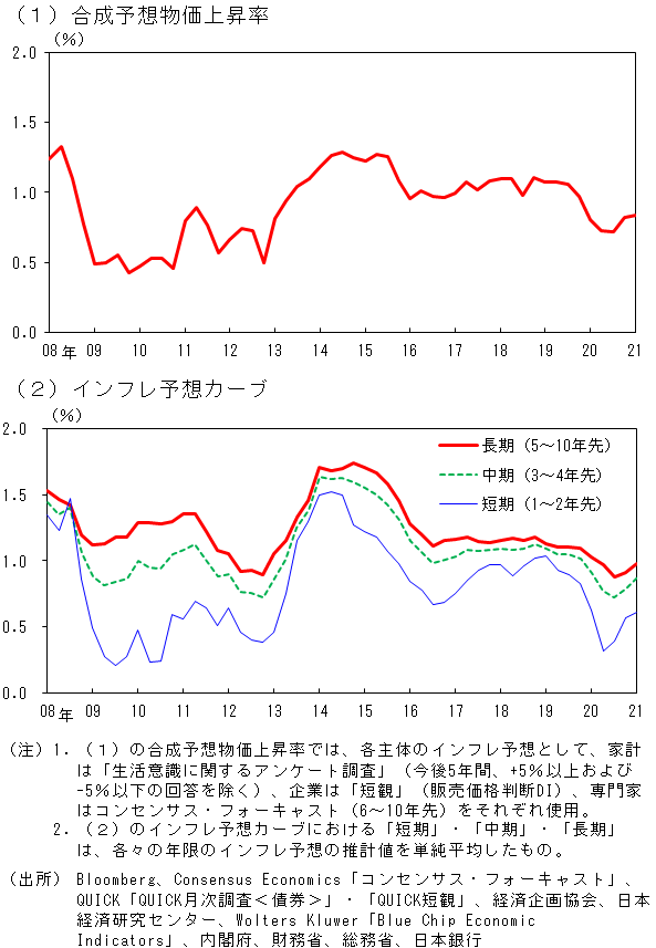 合成予想物価上昇率とインフレ予想カーブの推計値を示したグラフ。詳細は本文の通り。