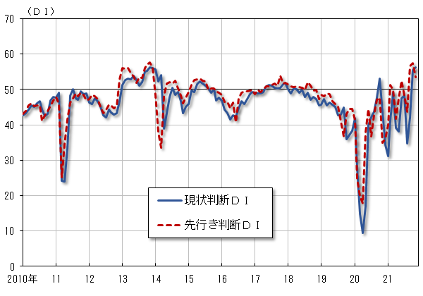 景気ウォッチャー調査のDIの動きを折れ線グラフで示している。詳細は本文のとおり。