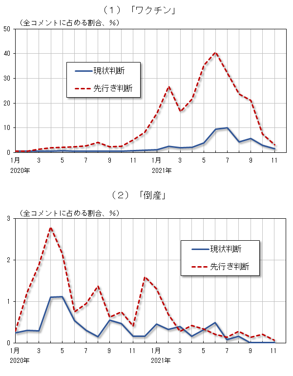 特定単語を含むコメントの割合を折れ線グラフで示している。詳細は本文のとおり。