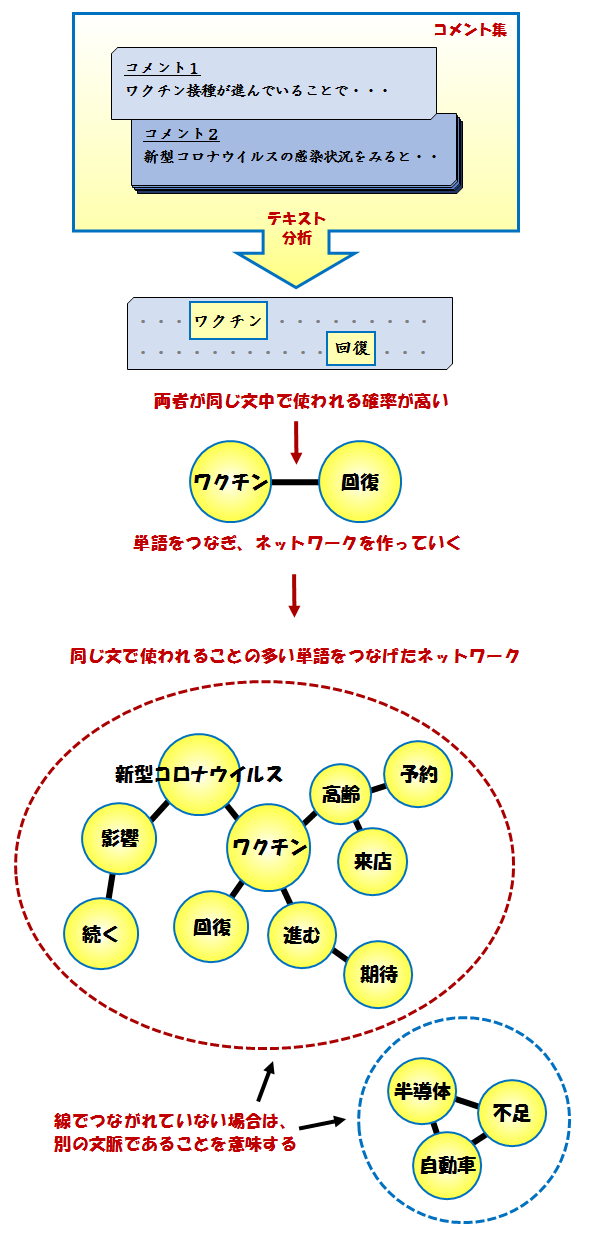 コメント集から共起ネットワーク図を作成する過程を概念図で示している。詳細は本文のとおり。