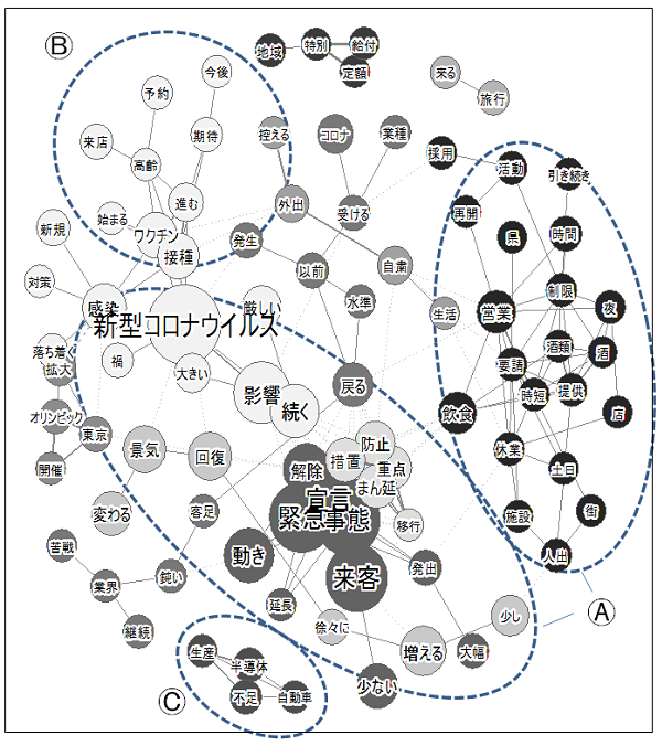共起ネットワーク図が描かれている。詳細は本文のとおり。