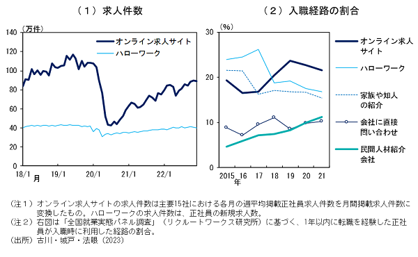 正社員求人市場についてのグラフ。詳細は本文のとおり。