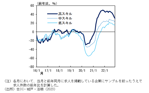 要求スキル別求人件数の変化率についてのグラフ。詳細は本文のとおり。