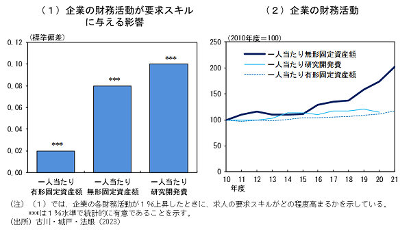 求人の要求スキルと企業の財務活動についてのグラフ。詳細は本文のとおり。