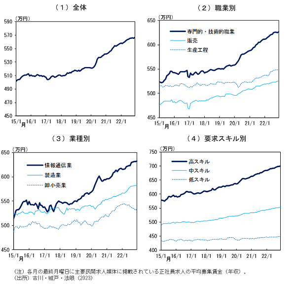 募集賃金の動向についてのグラフ。詳細は本文のとおり。