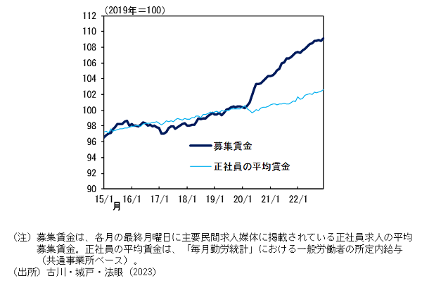 募集賃金と正社員の平均賃金の動向についてのグラフ。詳細は本文のとおり。