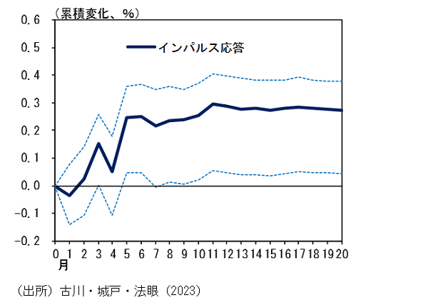 募集賃金の上昇に対する正社員平均賃金の反応についてのグラフ。詳細は本文のとおり。