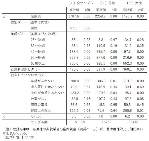 留保賃金に関する推計結果。詳細は本文のとおり。