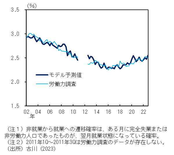 非就業状態から就業状態への労働力フローに関するグラフ。詳細は本文のとおり。
