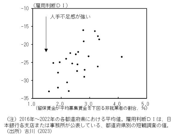 留保賃金と企業の人手不足感に関するグラフ。詳細は本文のとおり。