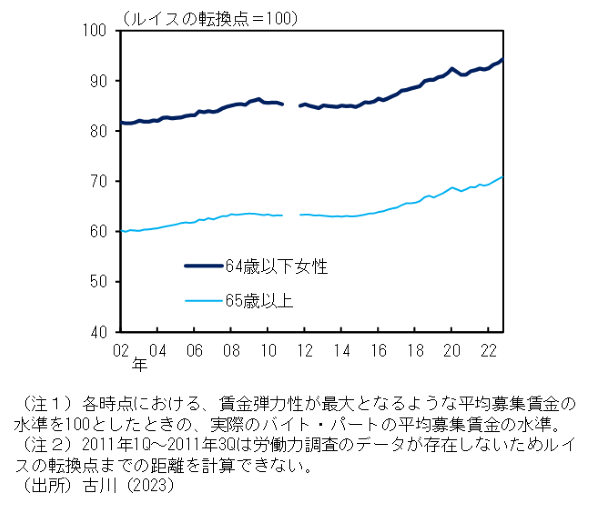 ルイスの転換点までの距離に関するグラフ。詳細は本文のとおり。