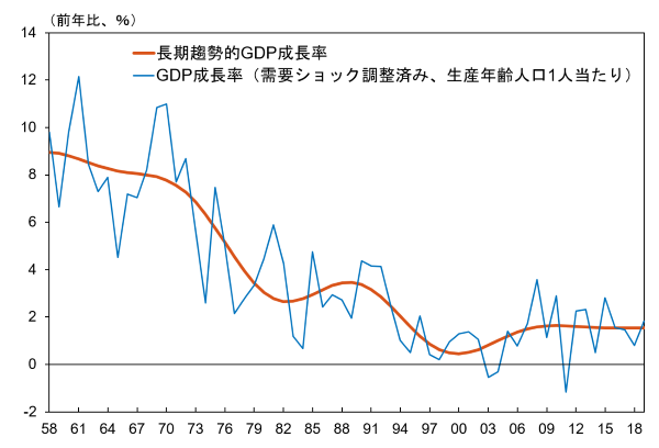 日本の1958年以降のGDP成長率の推移を示した図。詳細は本文のとおり。