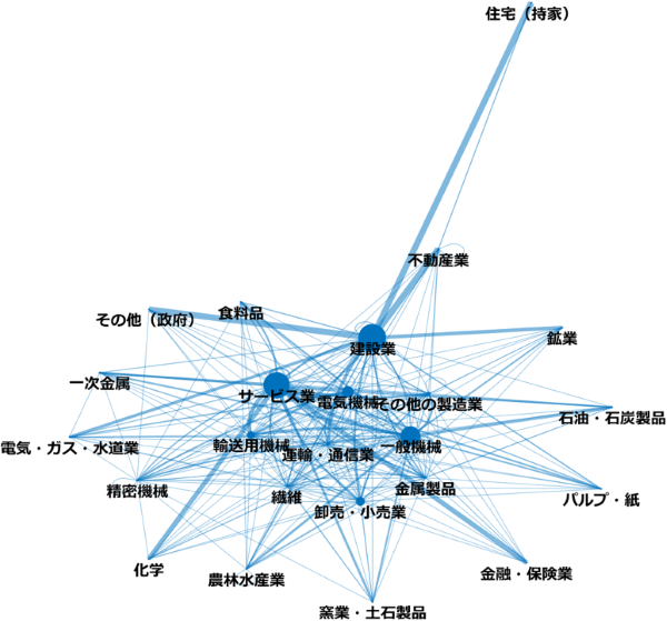 日本の産業間の投資財ネットワークを示した図。詳細は本文のとおり。