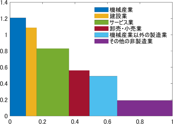 個別産業の浮沈が、マクロ経済全体に与える波及効果を示したグラフ。詳細は本文のとおり。