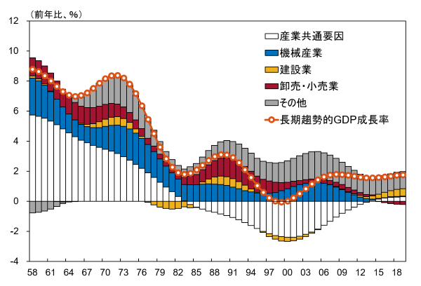 日本の1958年以降の長期趨勢的GDP成長率を、産業共通要因と、各産業固有の要因に分解したグラフ。詳細は本文のとおり。