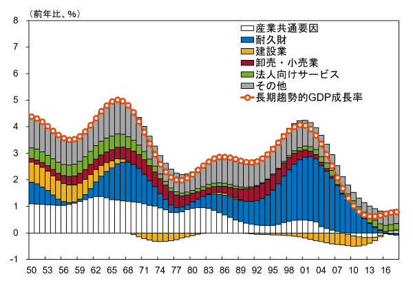 米国の1950年以降の長期趨勢的GDP成長率を、産業共通要因と、各産業固有の要因に分解したグラフ。詳細は本文のとおり。