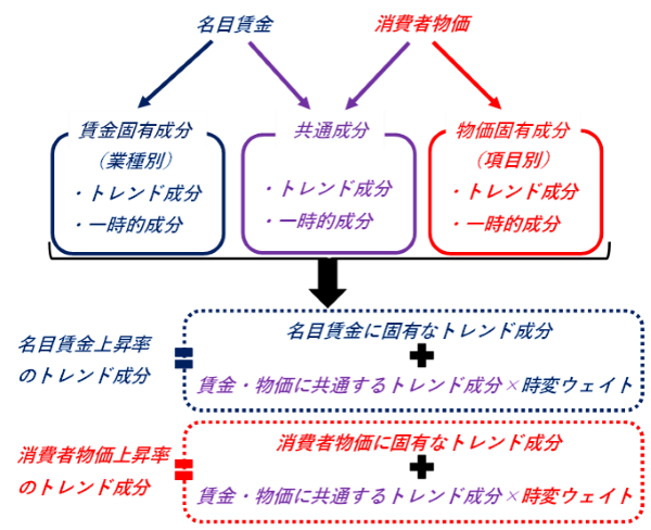 賃金・物価上昇率のトレンドの抽出方法に関する概念図。詳細は本文のとおり。