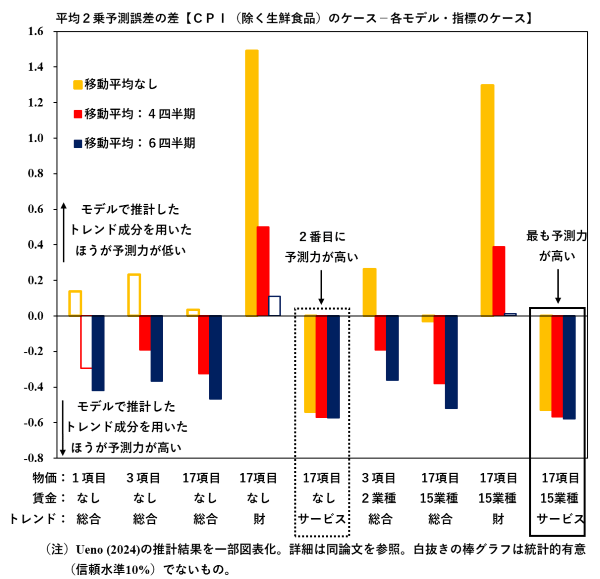 各モデル・指標の予測力を比較した図。詳細は本文のとおり。
