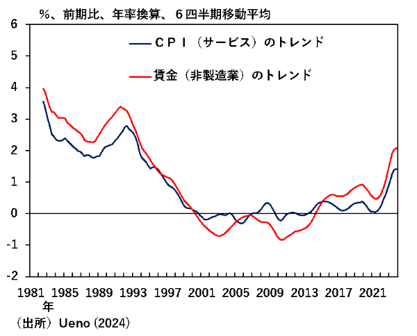 CPI（サービス）と賃金（非製造業）のトレンドの推移を示した図。詳細は本文のとおり。