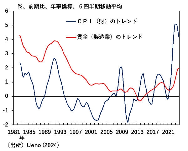 CPI（財）と賃金（製造業）のトレンドの推移を示した図。詳細は本文のとおり。