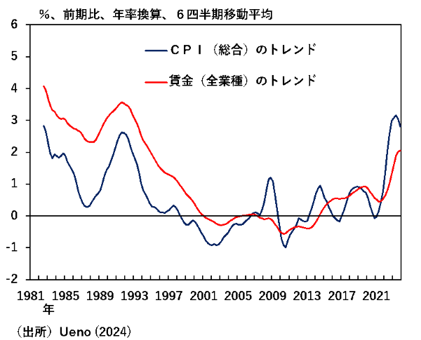 CPI（総合）と賃金（全業種）のトレンドの推移を示した図。詳細は本文のとおり。