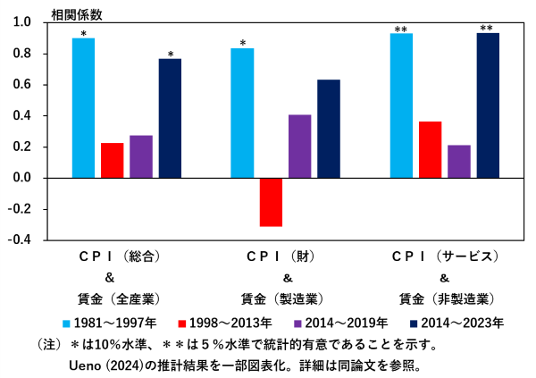 賃金と物価の連関の強さに関する統計的仮説検定の結果を示した図。詳細は本文のとおり。