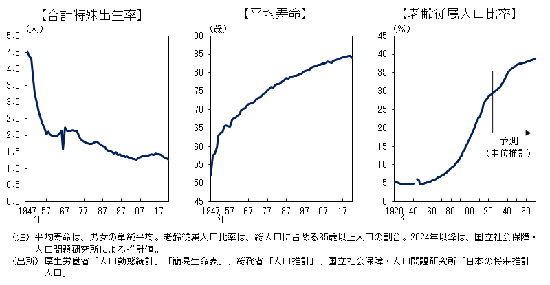 わが国の合計特殊出生率、平均寿命、老齢従属人口比率の推移を示したグラフ。その内容は本文のとおり。