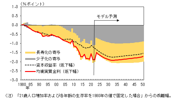 少子高齢化が自然利子率に及ぼした影響をシミュレーションしたグラフ。その内容は本文のとおり。