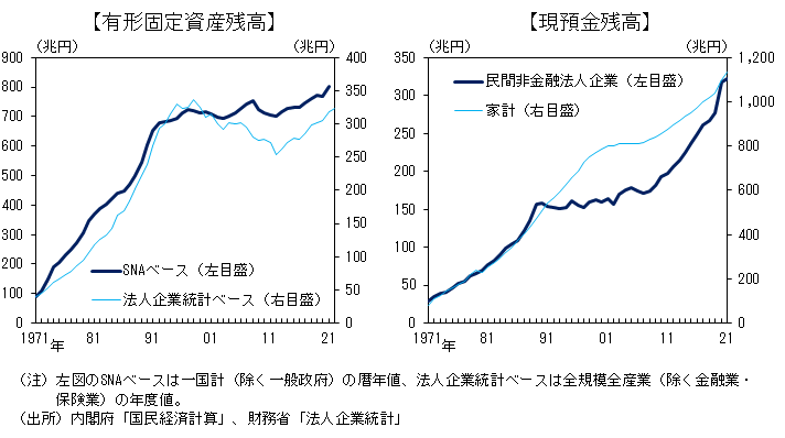 わが国の有形固定資産残高と現預金残高の推移を示したグラフ。その内容は本文のとおり。