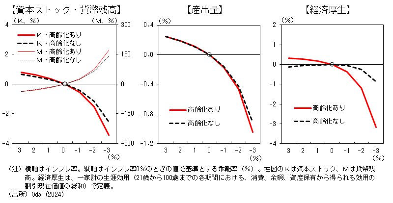 少子高齢化のもとでインフレ率が変動した場合の影響の違いをシミュレーションした結果を示したグラフ。その内容は本文のとおり。