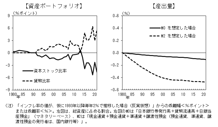 わが国の過去のデフレが経済全体の資産構成や産出量に及ぼした影響をシミュレーションした結果を示したグラフ。その内容は本文のとおり。