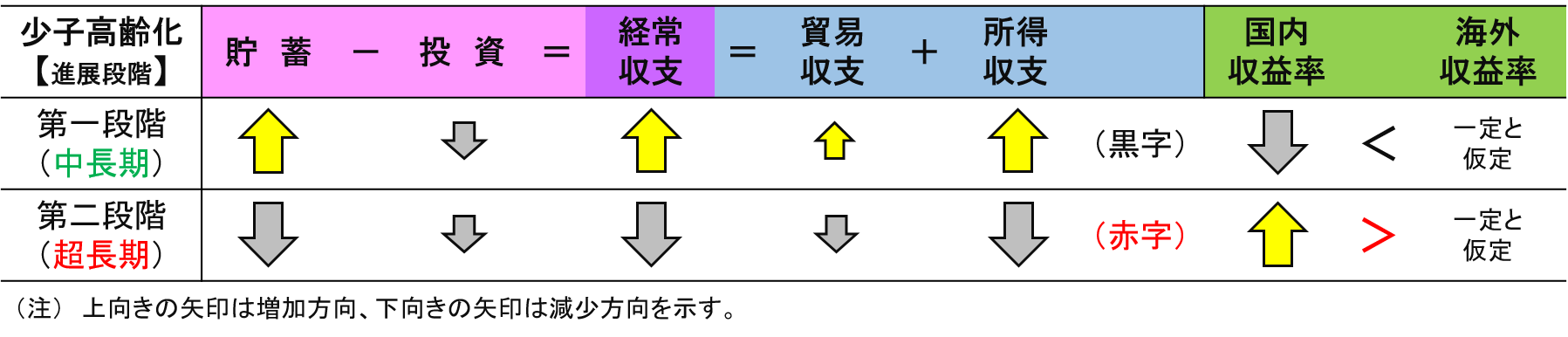 少子高齢化が経常収支やその内訳などに及ぼす影響について、増加または減少を上向きの矢印または下向きの矢印で示したグラフ。その内容は本文のとおり。
