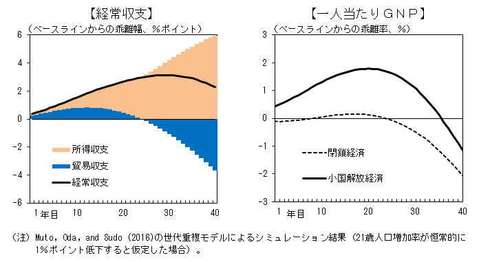 少子高齢化が経常収支などに及ぼす影響をシミュレーションした結果を示したグラフ。その内容は本文のとおり。