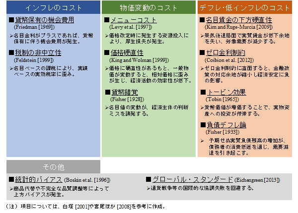 これまでの議論で提示された、物価変動のコスト・ベネフィットを巡る主な論点についての表。詳細は本文の通り。