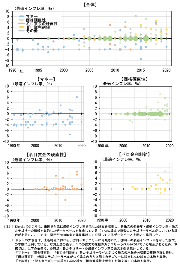 米国を対象とした最適インフレ率の研究についてのグラフ。詳細は本文の通り。
